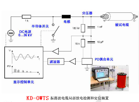 電纜振蕩波局放（OWTS）為什么是電纜測試的新寵？